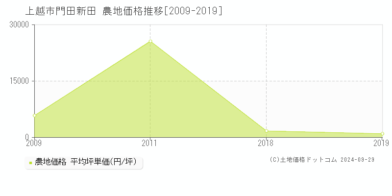 門田新田(上越市)の農地価格推移グラフ(坪単価)[2009-2019年]