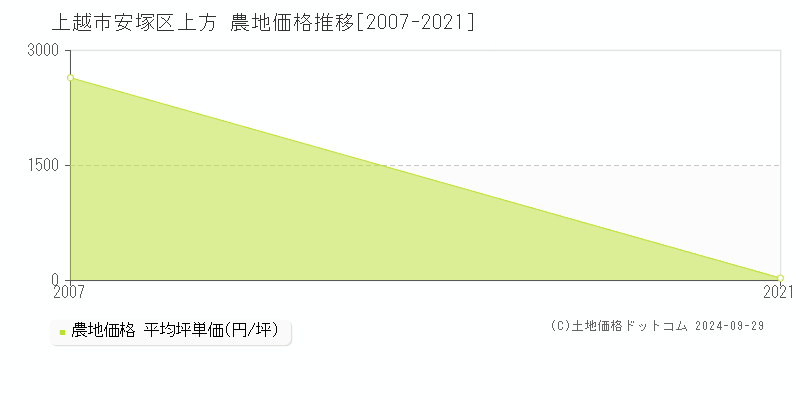 安塚区上方(上越市)の農地価格推移グラフ(坪単価)[2007-2021年]