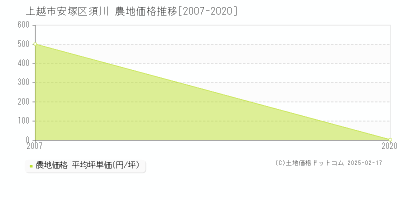 安塚区須川(上越市)の農地価格推移グラフ(坪単価)[2007-2020年]