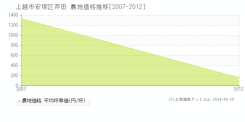 安塚区芹田(上越市)の農地価格推移グラフ(坪単価)[2007-2012年]