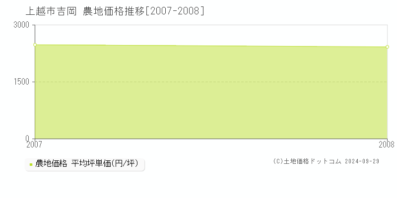 上越市吉岡の農地取引事例推移グラフ 