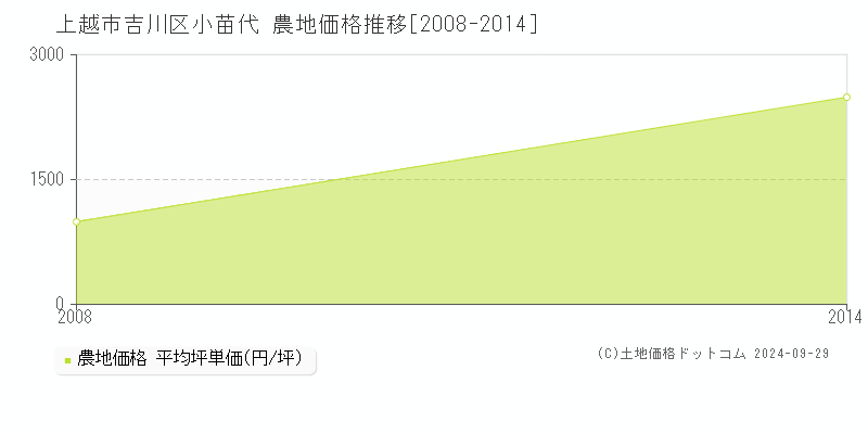 吉川区小苗代(上越市)の農地価格推移グラフ(坪単価)[2008-2014年]