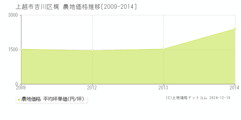 吉川区梶(上越市)の農地価格推移グラフ(坪単価)[2009-2014年]