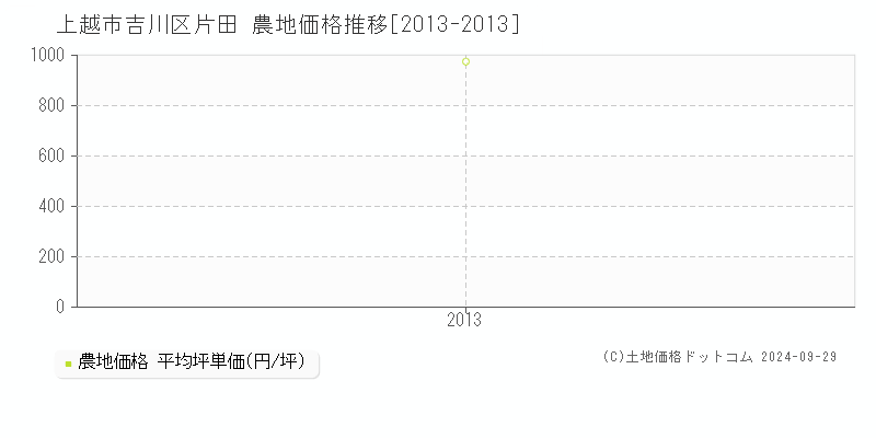 吉川区片田(上越市)の農地価格推移グラフ(坪単価)[2013-2013年]