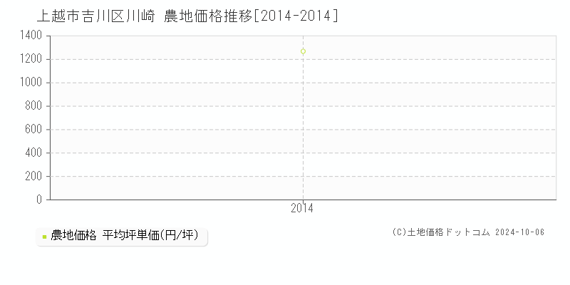 吉川区川崎(上越市)の農地価格推移グラフ(坪単価)[2014-2014年]