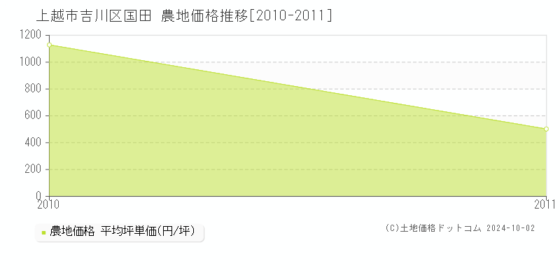 吉川区国田(上越市)の農地価格推移グラフ(坪単価)[2010-2011年]