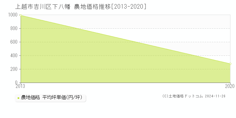 吉川区下八幡(上越市)の農地価格推移グラフ(坪単価)[2013-2020年]