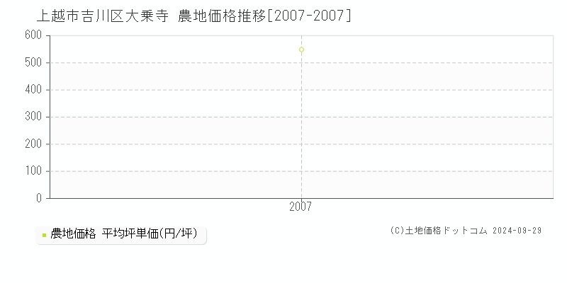 吉川区大乗寺(上越市)の農地価格推移グラフ(坪単価)[2007-2007年]