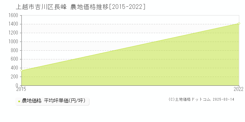 吉川区長峰(上越市)の農地価格推移グラフ(坪単価)[2015-2022年]