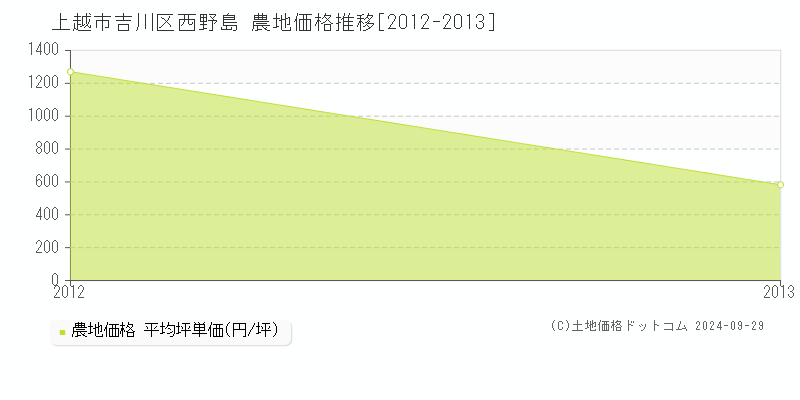 吉川区西野島(上越市)の農地価格推移グラフ(坪単価)[2012-2013年]