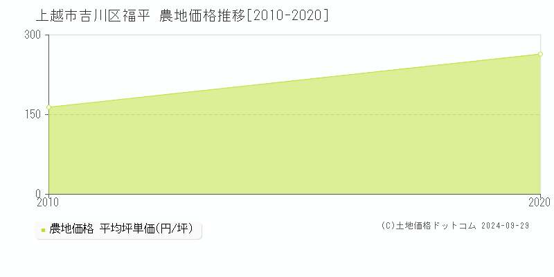 吉川区福平(上越市)の農地価格推移グラフ(坪単価)[2010-2020年]