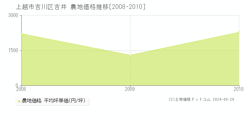 吉川区吉井(上越市)の農地価格推移グラフ(坪単価)[2008-2010年]