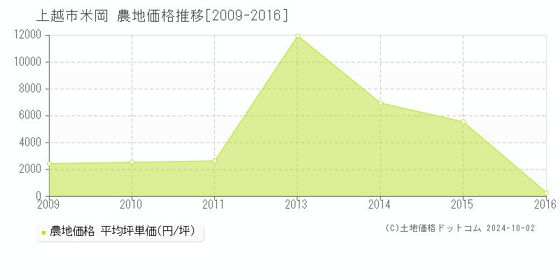 米岡(上越市)の農地価格推移グラフ(坪単価)[2009-2016年]