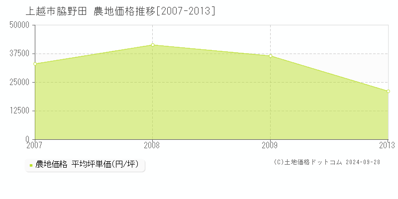 脇野田(上越市)の農地価格推移グラフ(坪単価)[2007-2013年]