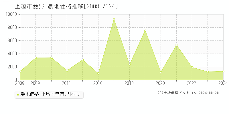 大字藪野(上越市)の農地価格推移グラフ(坪単価)