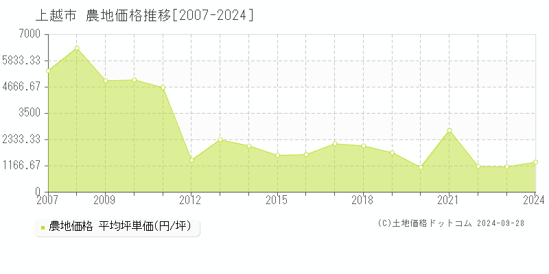 全域(上越市)の農地価格推移グラフ(坪単価)