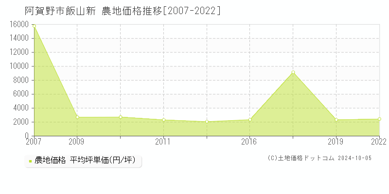 飯山新(阿賀野市)の農地価格推移グラフ(坪単価)[2007-2022年]