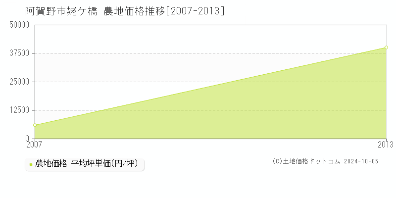 姥ケ橋(阿賀野市)の農地価格推移グラフ(坪単価)[2007-2013年]