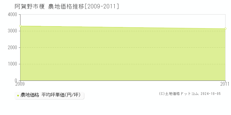 榎(阿賀野市)の農地価格推移グラフ(坪単価)[2009-2011年]