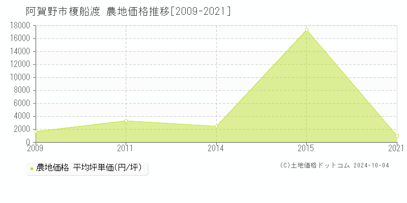 榎船渡(阿賀野市)の農地価格推移グラフ(坪単価)[2009-2021年]