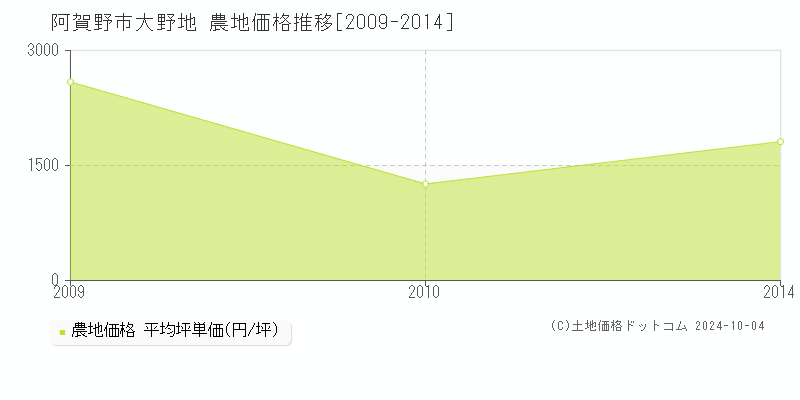 大野地(阿賀野市)の農地価格推移グラフ(坪単価)[2009-2014年]