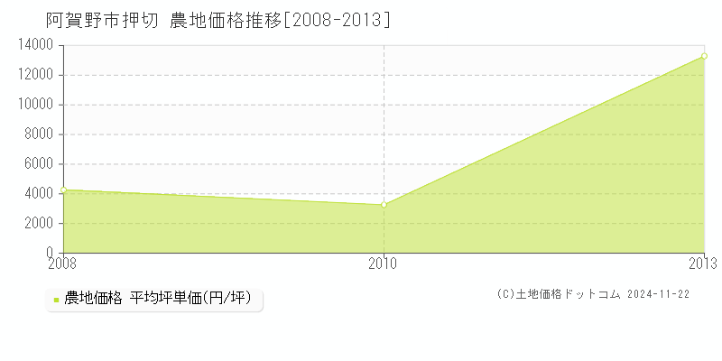 押切(阿賀野市)の農地価格推移グラフ(坪単価)[2008-2013年]