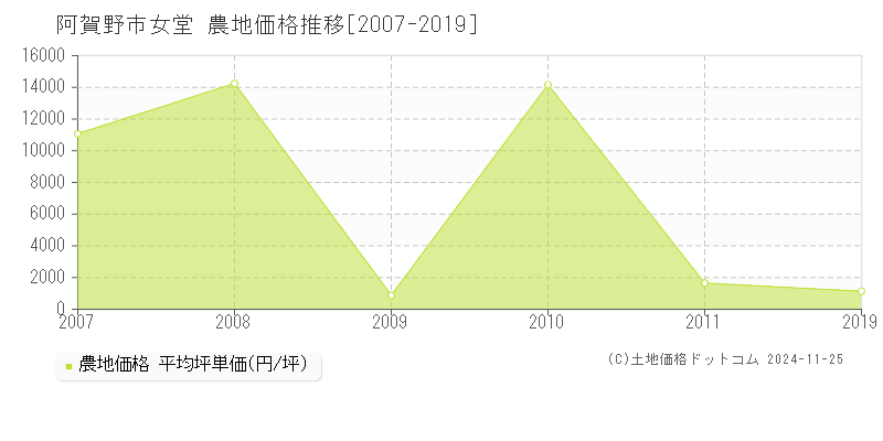 女堂(阿賀野市)の農地価格推移グラフ(坪単価)[2007-2019年]