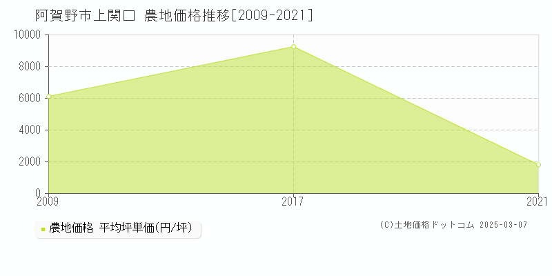 上関口(阿賀野市)の農地価格推移グラフ(坪単価)[2009-2021年]