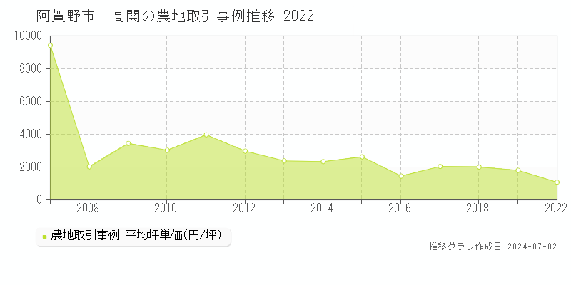 阿賀野市上高関の農地取引事例推移グラフ 