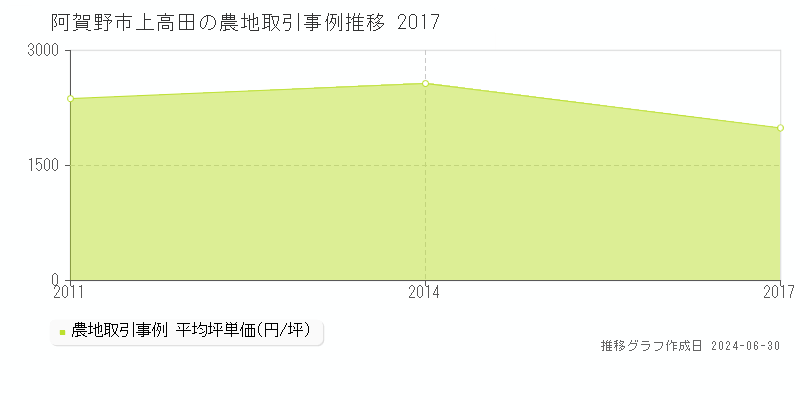 阿賀野市上高田の農地取引事例推移グラフ 
