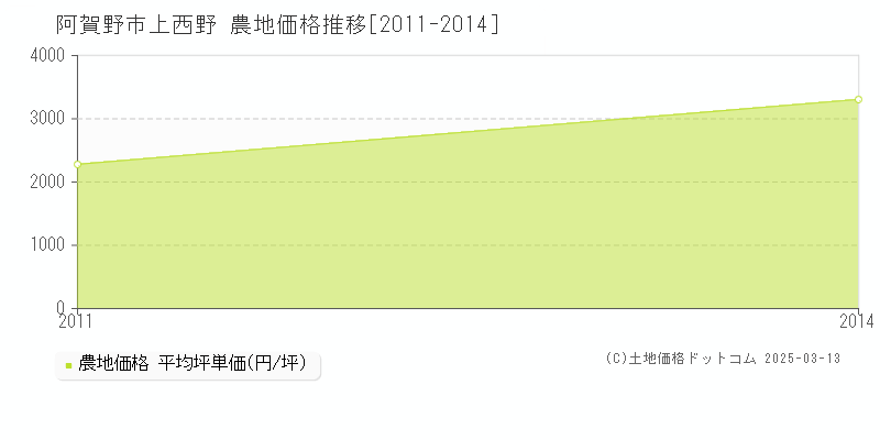 上西野(阿賀野市)の農地価格推移グラフ(坪単価)[2011-2014年]