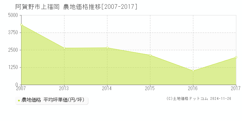 上福岡(阿賀野市)の農地価格推移グラフ(坪単価)[2007-2017年]