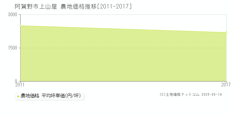 上山屋(阿賀野市)の農地価格推移グラフ(坪単価)[2011-2017年]