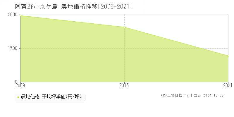 京ケ島(阿賀野市)の農地価格推移グラフ(坪単価)[2009-2021年]