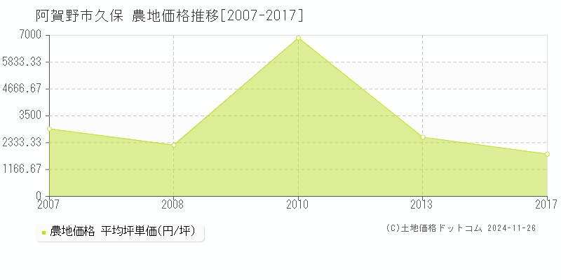 久保(阿賀野市)の農地価格推移グラフ(坪単価)[2007-2017年]