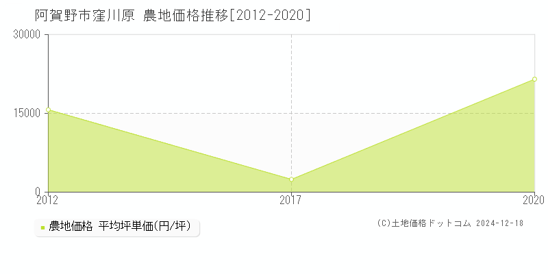 窪川原(阿賀野市)の農地価格推移グラフ(坪単価)[2012-2020年]