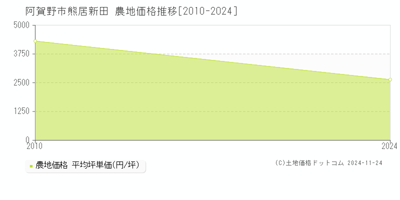 熊居新田(阿賀野市)の農地価格推移グラフ(坪単価)[2010-2024年]