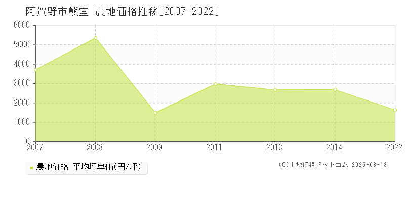 熊堂(阿賀野市)の農地価格推移グラフ(坪単価)[2007-2022年]