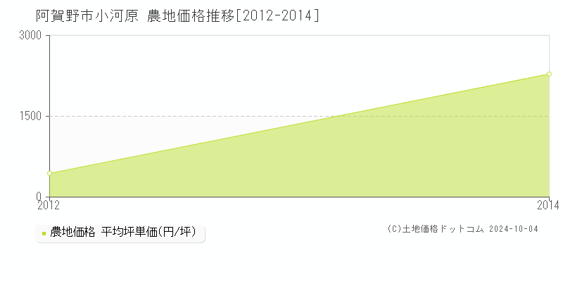 小河原(阿賀野市)の農地価格推移グラフ(坪単価)[2012-2014年]