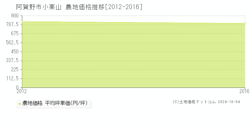 小栗山(阿賀野市)の農地価格推移グラフ(坪単価)[2012-2016年]