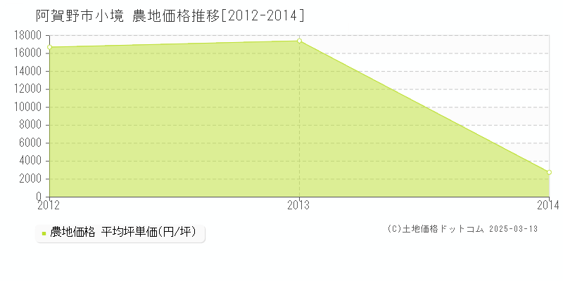 小境(阿賀野市)の農地価格推移グラフ(坪単価)[2012-2014年]