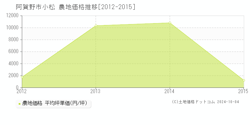 小松(阿賀野市)の農地価格推移グラフ(坪単価)[2012-2015年]