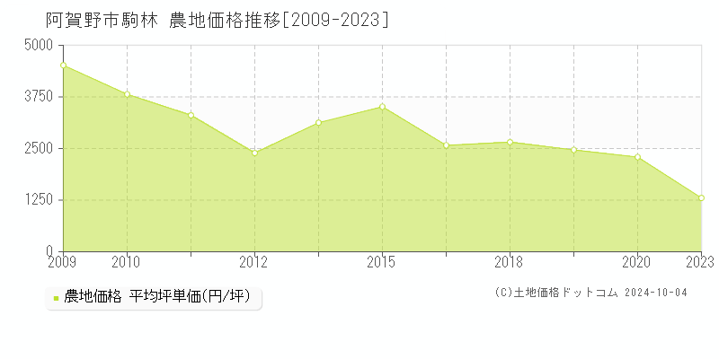 駒林(阿賀野市)の農地価格推移グラフ(坪単価)[2009-2023年]