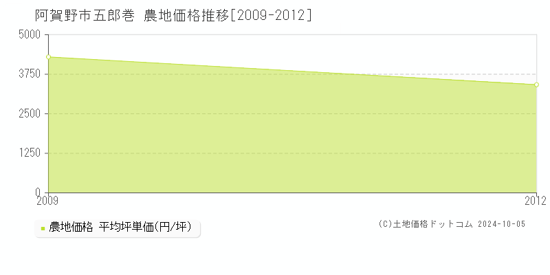 五郎巻(阿賀野市)の農地価格推移グラフ(坪単価)[2009-2012年]