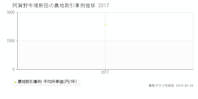 阿賀野市境新田の農地取引事例推移グラフ 