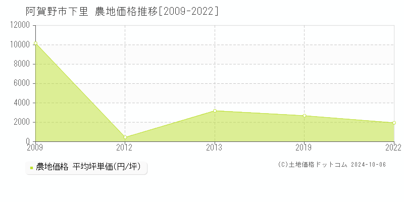 下里(阿賀野市)の農地価格推移グラフ(坪単価)[2009-2022年]