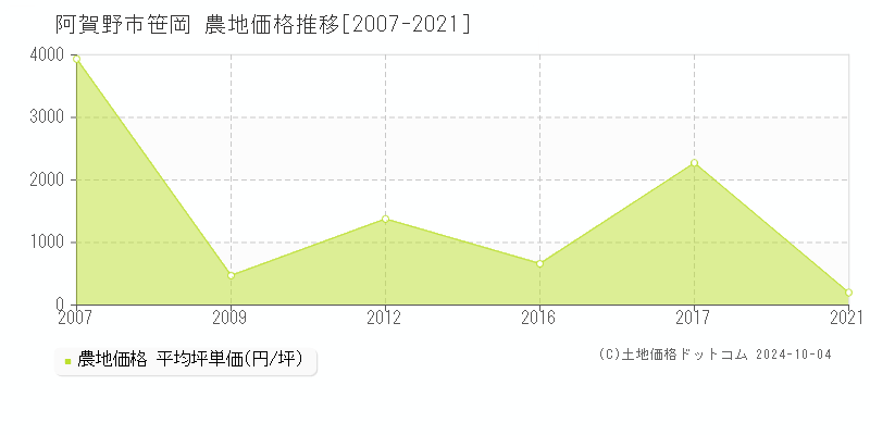 笹岡(阿賀野市)の農地価格推移グラフ(坪単価)[2007-2021年]