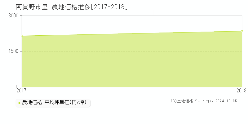 里(阿賀野市)の農地価格推移グラフ(坪単価)[2017-2018年]