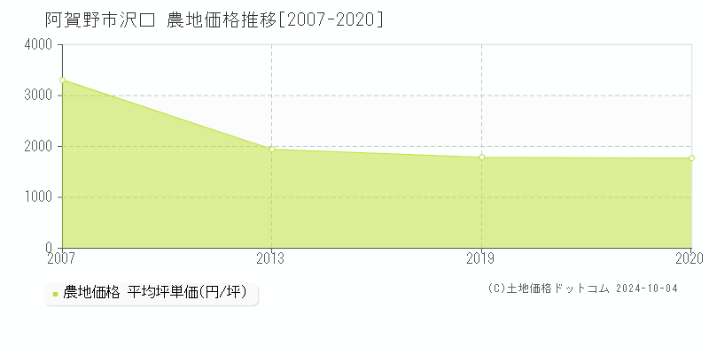 沢口(阿賀野市)の農地価格推移グラフ(坪単価)[2007-2020年]