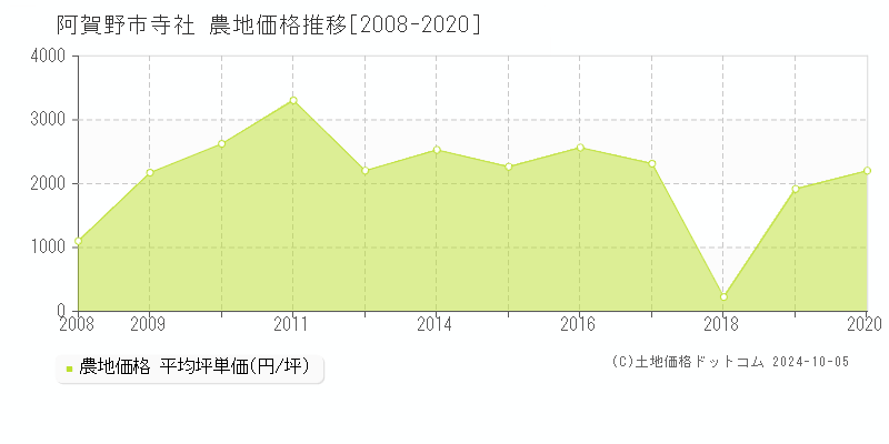 寺社(阿賀野市)の農地価格推移グラフ(坪単価)[2008-2020年]